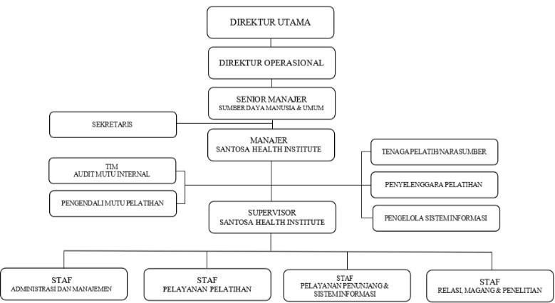 Struktur Organisasi Santosa Health Institute